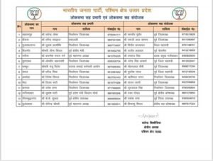 BJP appointed West Uttar Pradesh Lok Sabha co-in-charge and Lok Sabha co-convenor