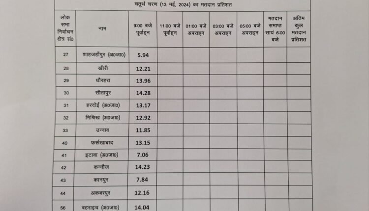 UP LOK SABHA ELECTION 2024: Voting percentage on 13 Lok Sabha seats of UP