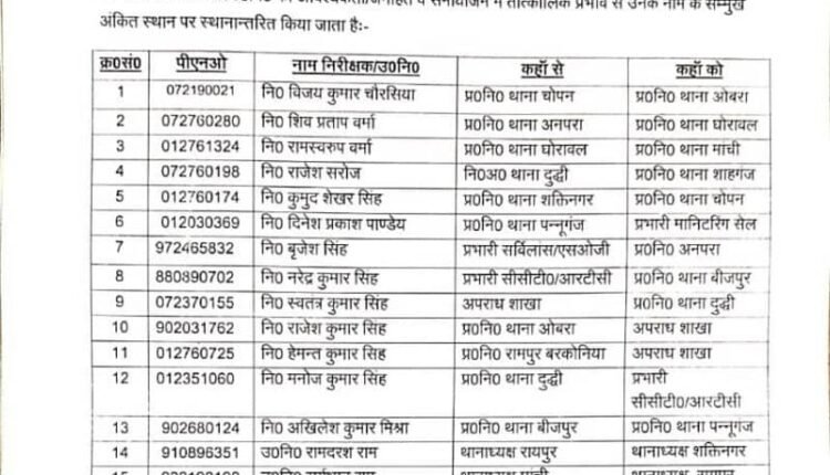 Sonbhadra: Large scale transfers in the police department, many station incharges changed