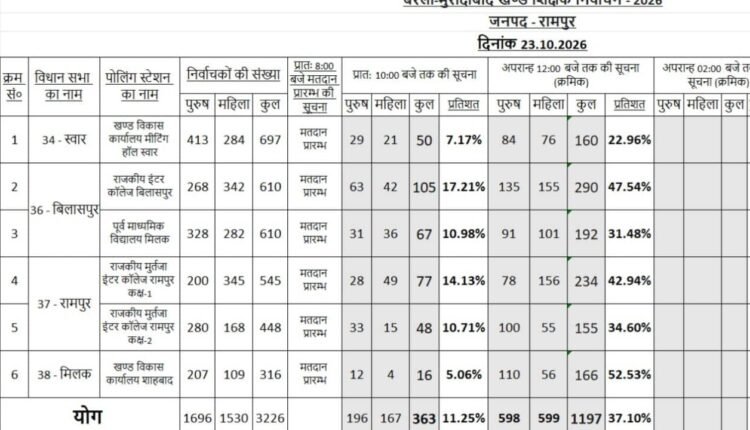 rampur-mlc-election-voting-percentage-update