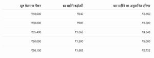 da hike 2026 dearness allowance arrears salary increase