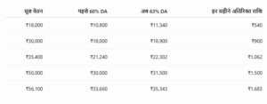 da hike 2026 dearness allowance arrears salary increase 1